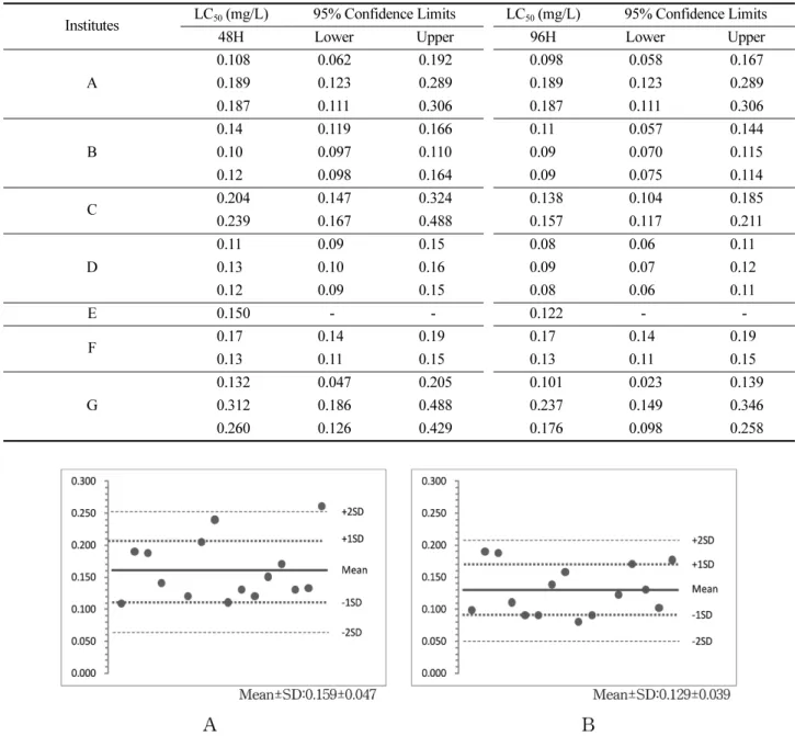 Table 6. Acute toxicity of copper(II) sulfate to Cyprinus carpio