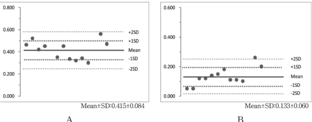 Fig. 6. Distribution of LC 50  values of copper(II) sulfate to Misgurnus anguillicaudatus in 7 testing institutes (A: 48h-LC 50 , B: 96h- 96h-LC 50 ).