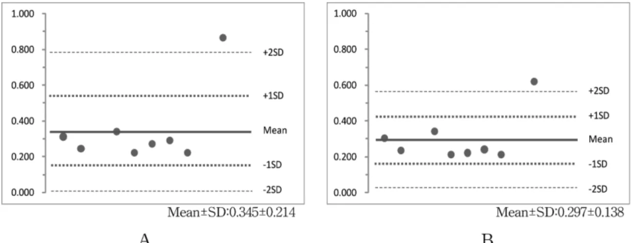 Fig. 7. Distribution of oral LD 50  values of carbaryl to Apis mellifera in 3 testing institutes (A: 24h-LD 50 , B: 48h-LD 50 ).