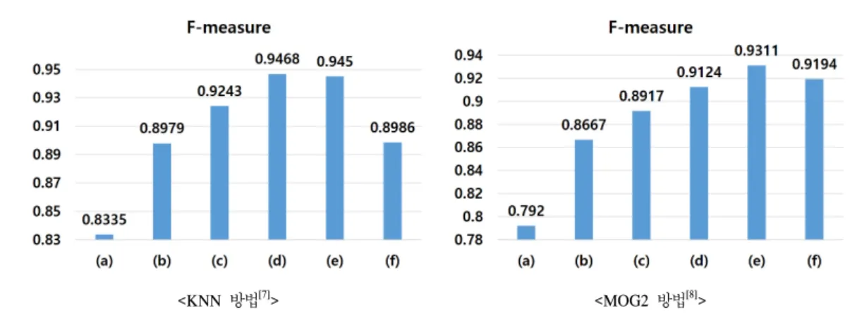 Fig. 3. The  accuracy  of  background  subtraction  with  the  change  of  image  downsampling  factor  using  F-measure