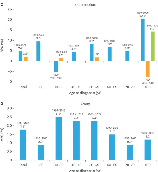 Fig. 2. (Continued) APC in the incidences of overall gynecologic cancers, cervical, endometrial, and ovarian  cancers by age group during 1999–2015
