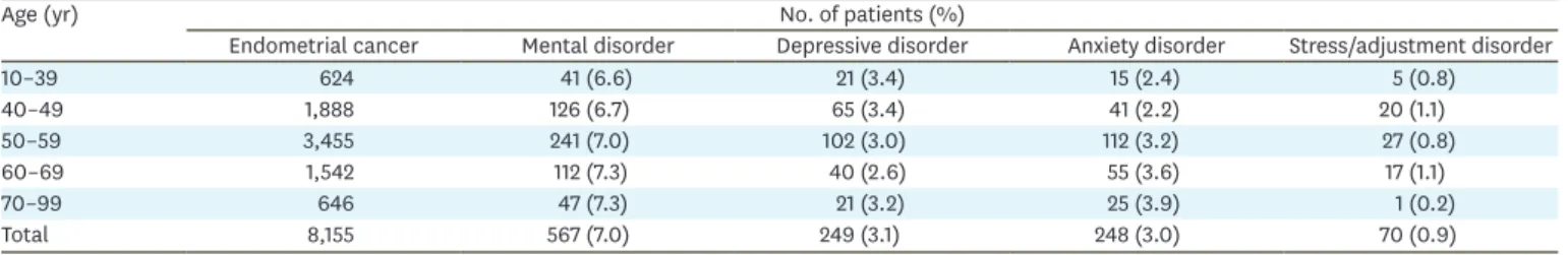 Table 1. The frequency of mental disorders in endometrium cancer survivors (n=8,155)
