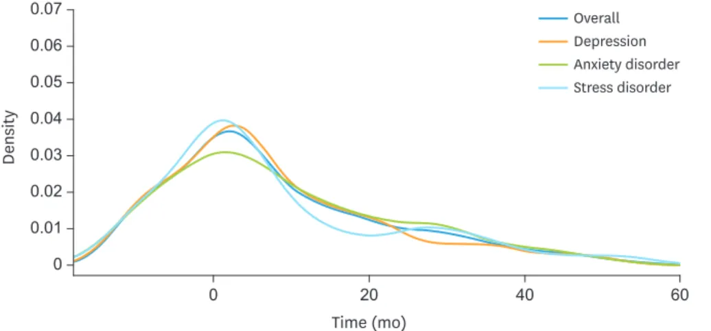 Fig. 2. The frequency density of mental disorders in endometrial cancer survivors (The area under density curve  for each mental disorder is 1).