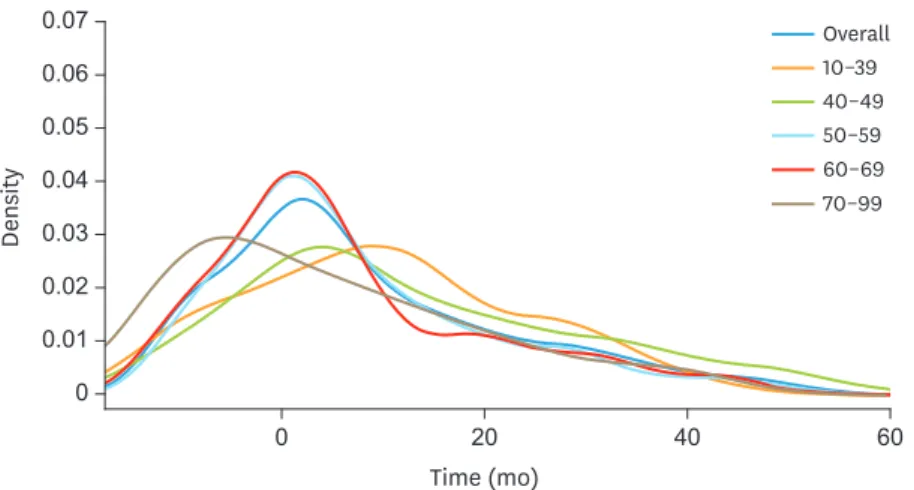 Fig. 3. The frequency density of mental disorders by age group in endometrial cancer survivors (The area under  density curve for each age group is 1).
