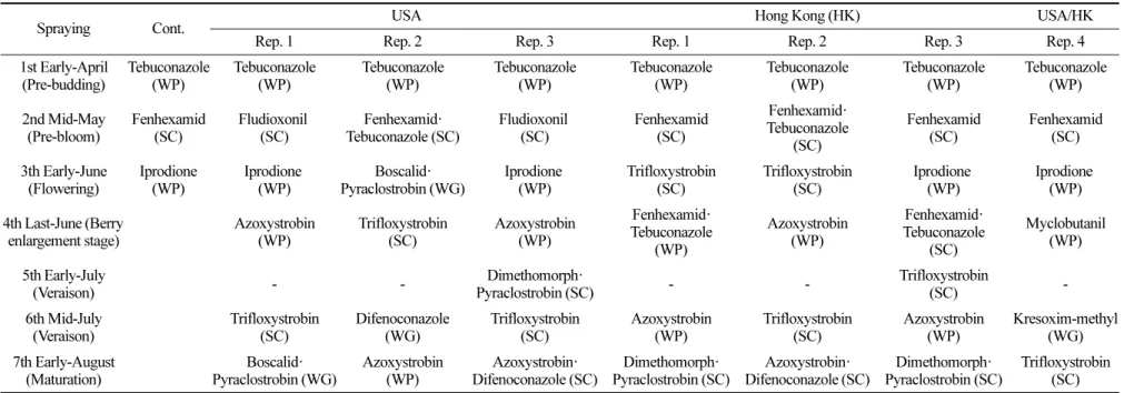 Table 3. Time table for spraying fungicides used for production of grape exportable to USA and Hong Kong in 2016