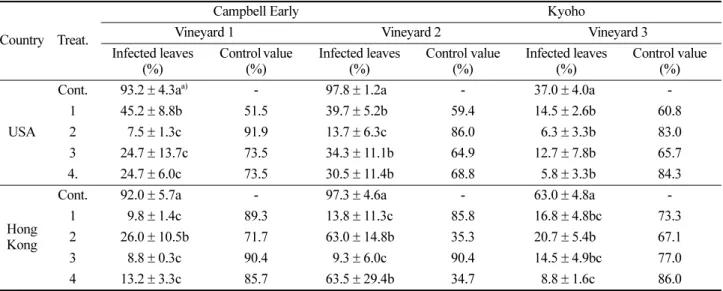 Table 5. Incidence and control value of leaf spot in grapevine leaves sprayed with fungicides for production of grapes exportable to USA and Hong Kong in 2015