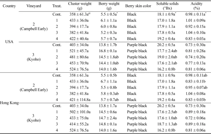 Table 7. Fruit characteristics of ‘Campbell Early’ and ‘Kyoho’ grapes harvested in vineyards sprayed for exportation to USA and Hong Kong in 2016