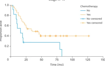 Fig. 2. OS of patients with advanced stage (III–IV) ovarian non-granulosa SCSTs who did (n=41) and did not (n=11)  receive adjuvant chemotherapy, p=0.013 from log-rank test; median OS 34.96 and 15.51 months, respectively