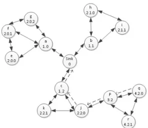 그림 10. 센서 노드에서 싱크 노드로의 데이터 전송 순서  Fig. 10. Data  transmission  procedure  from  sensor    node  to  sink  node