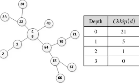 Fig. 3. Example  of  Zigbee  address  allocation 드 주소가 정해지면,  이웃 노드의 주소 값인 0.5와 가상 노드의 주소 값인 0.55의 중간 값인 0.52로 노드의 주소 값을 설정한다