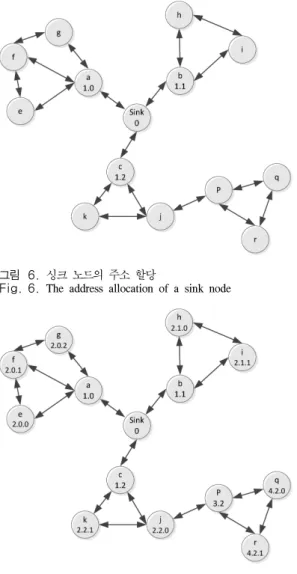 그림 6. 싱크 노드의 주소 할당