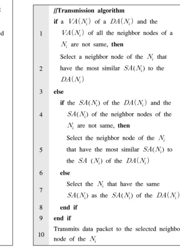 Fig. 8. Pseudocode  of  address  reassignment  algorithm