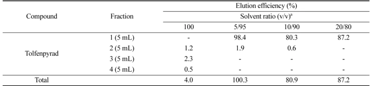 Table 4. Effects of Florisil cartridge for tolfenpyrad elution efficiency