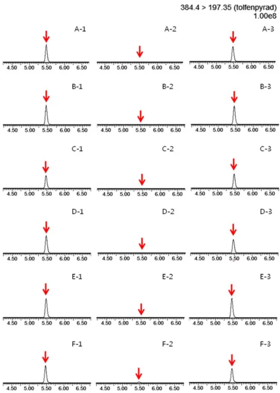 Fig. 2. Representative MRM (quantification ion) recovery chromatogram(fortification concentration: 0.05 mg/kg) of tolfenpyrad (384.4 > 197.3) in (A) mandarin, (B) potato, (C) green pepper, (D) soybean, (E) hulled rice and (F) almond in (1) matrix-matche
