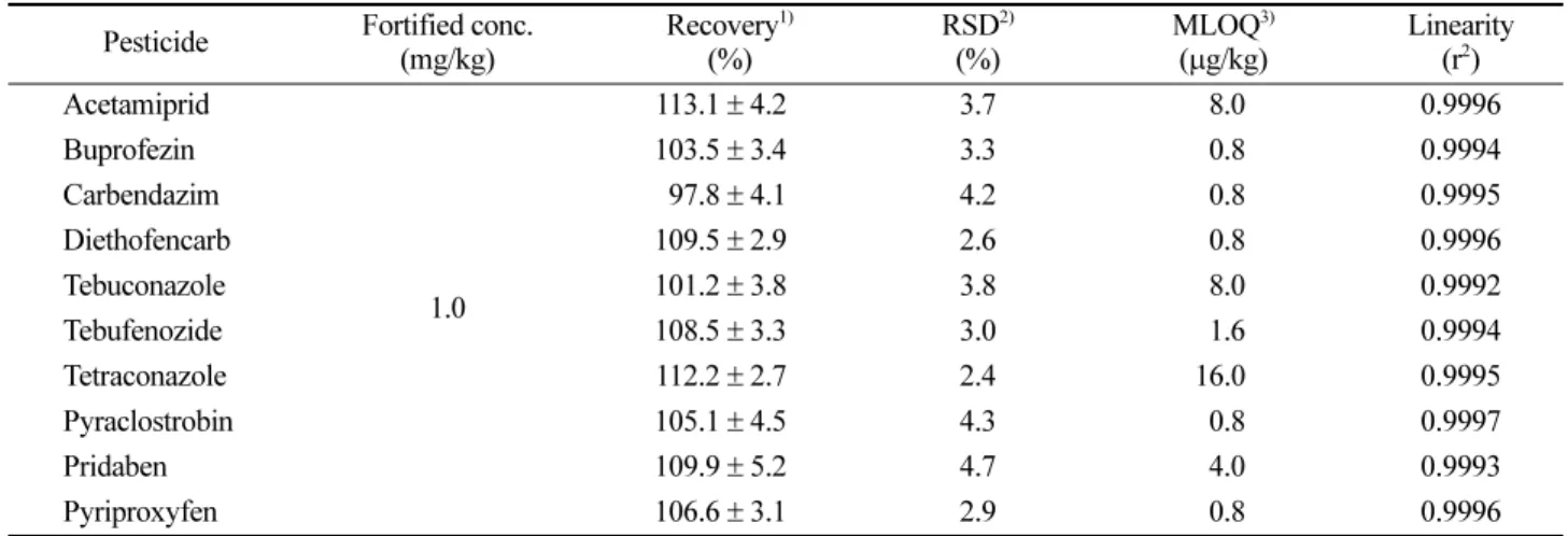 Table 3. Results of homogeneity test for cherry tomato analytical reference material