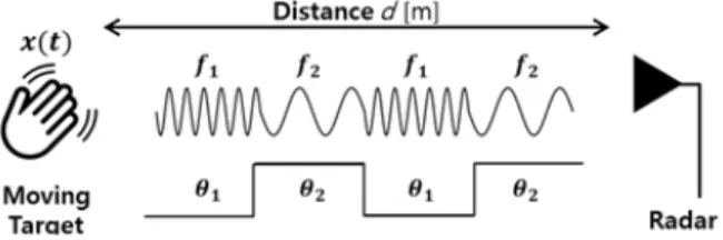 Fig.  2.  The  relationship  between  distance  and  ∆   of  dual-  tone  Doppler  radar.