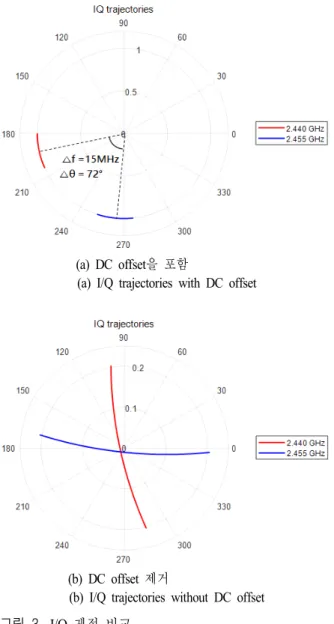 Fig.  3.  The  comparison  of  I/Q  trajectories.