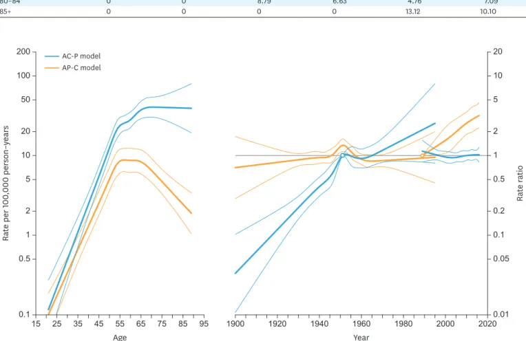 Fig. 2. The APC trend analysis of uterine cancer. AP-C (orange) and AC-P (blue) models
