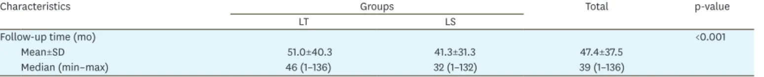 Table 3. (Continued) Features of treatment and operative variables according to the groups