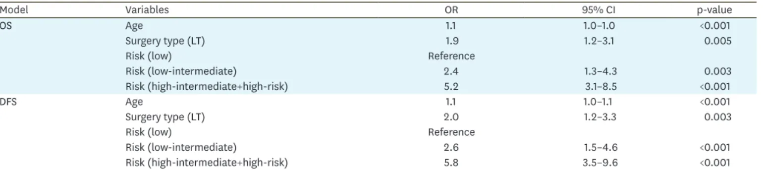 Table 5. Results of the co-variate analysis