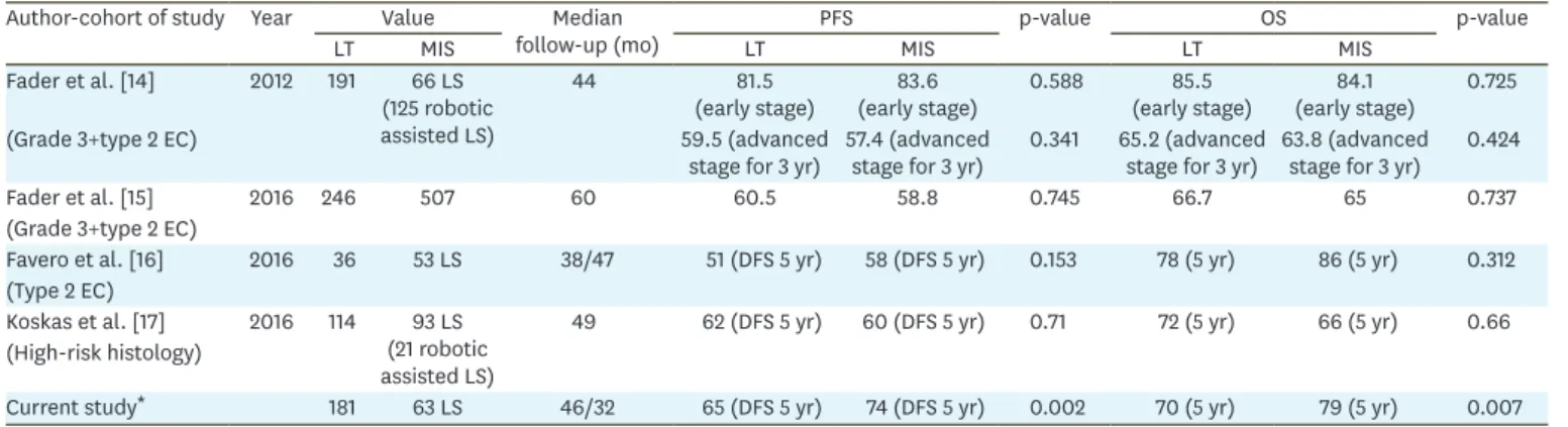 Table 6. Studies of MIS management of high-risk histopathological type EC Author-cohort of study Year Value Median  