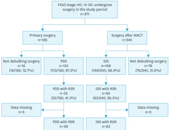 FIGO stage IIIC–IV OC undergone surgery in the study period