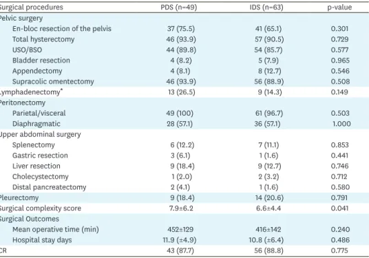 Table 2. Surgical procedures and outcomes in patients undergoing debulking for stage IIIC–IV OC: PDS vs