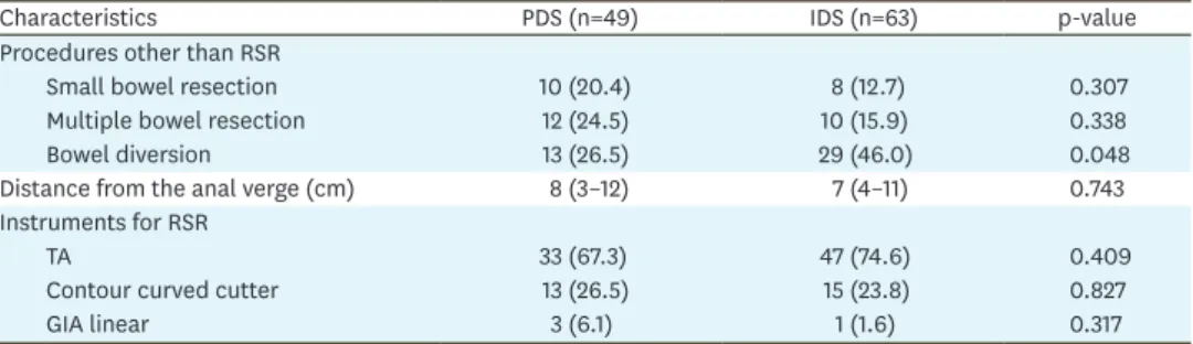 Table 5. Reasons for bowel diversion in patients undergoing bowel surgery during debulking for stage IIIC–IV OC: 