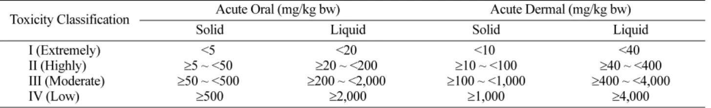 Table 5. Acute fish toxicity classification of organic agricultural materials  Classification LC 50  of fish (mg/l, 48 hr) I II III <0.5  ≥0.5 ~ <2 ≥2 