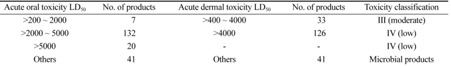 Fig. 3. Irritation and skin sensitization distribution of active ingredients of organic agricultural materials.
