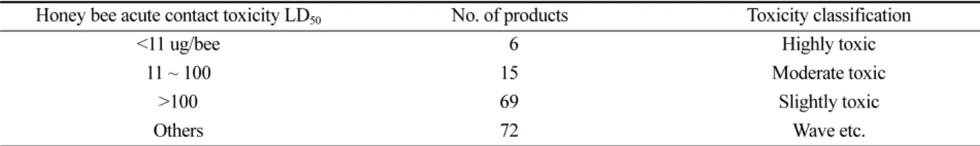 Table 10. Tier 1. risk assessment of applicator in organic agricultural materials using KoPOEM No