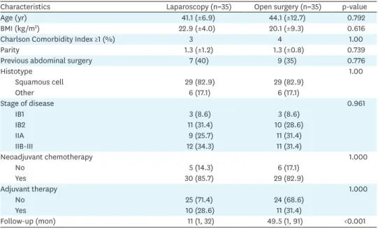 Table 1. Baseline characteristics of patients undergoing nerve-sparing radical hysterectomy via laparoscopic and  open abdominal surgery