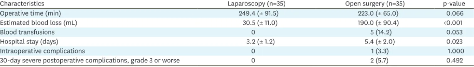 Table 2. Operative results of patients undergoing nerve-sparing radical hysterectomy via laparoscopic and open abdominal surgery