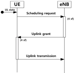 그림 1. LTE/LTE-A의  상향링크 전송  과정 Fig. 1. Uplink  transmission  procedure  of  LTE/LTE-A 기존 방법에 대한 성능 시뮬레이션 결과와 분석을 제시하고,  마지막으로 5장에서 결론을 내린다.