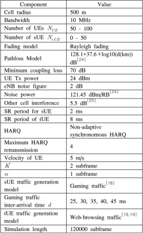 Table 2. Simulation  parameters 