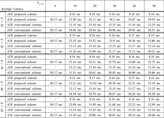 Table 3.  Uplink  Latency  of  proposed  scheme  according  to  number  of  sUE  and  traffic  model
