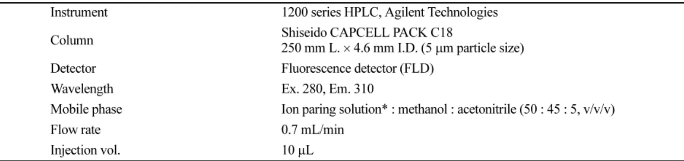 Table 2. Conditions for the analysis of carbendazim in water melon