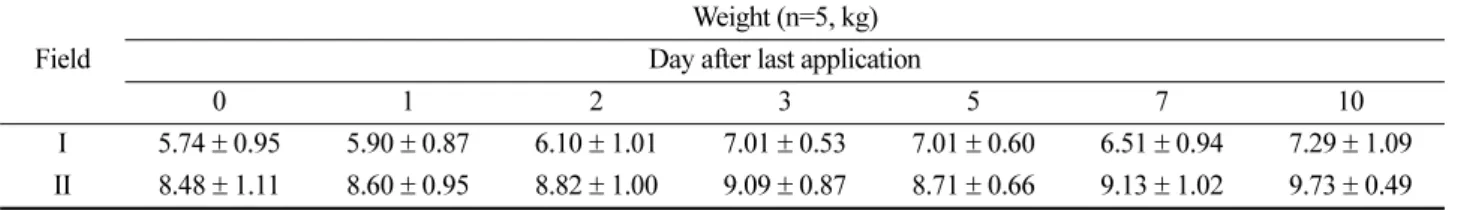 Fig. 1. Dilution effect for the dissipation of carbendazim during cultivation period in water melon from field I.