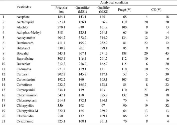 Table 3. LC-MS/MS MRM analytical condition for multiresidue analysis