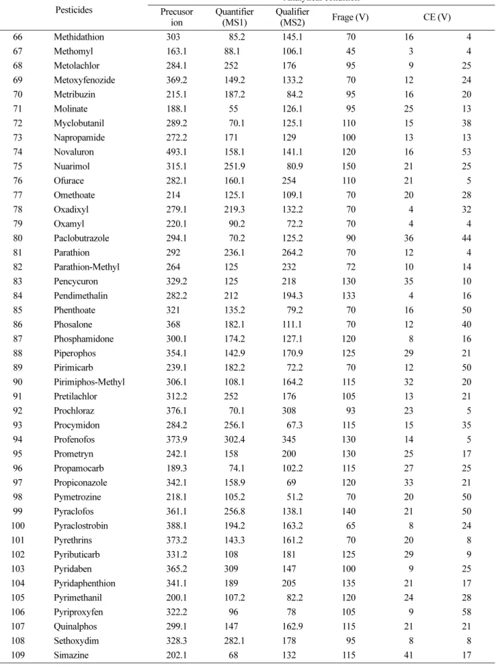 Table 3. continued Pesticides Analytical condition Precusor  ion Quantifier(MS1) Qualifier(MS2) Frage (V) CE (V) 66 Methidathion 303 585.2 145.1 70 16 4 67 Methomyl 163.1 88.1 106.1 45 3 4 68 Metolachlor 284.1 252 176 95 9 25 69 Metoxyfenozide 369.2 149.2 