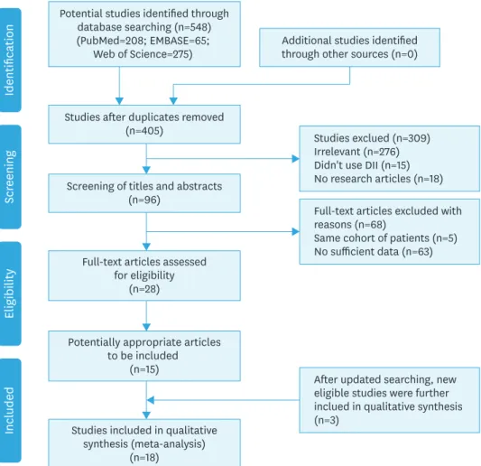 Fig. 1. Flow chart of study selection in the current meta-analysis. 
