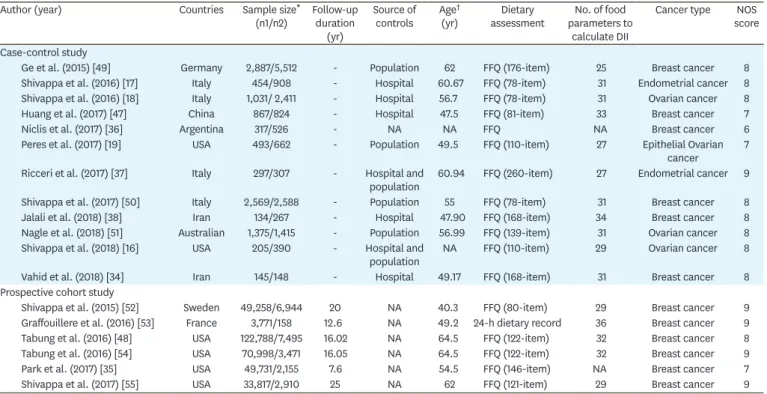 Table 1. Main characteristics of the eligible studies
