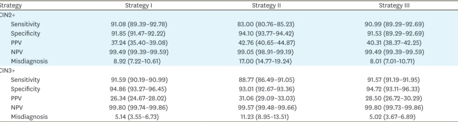 Table 3. Compare the clinical performance characteristics of different screening strategies in the cervical high-grade lesions
