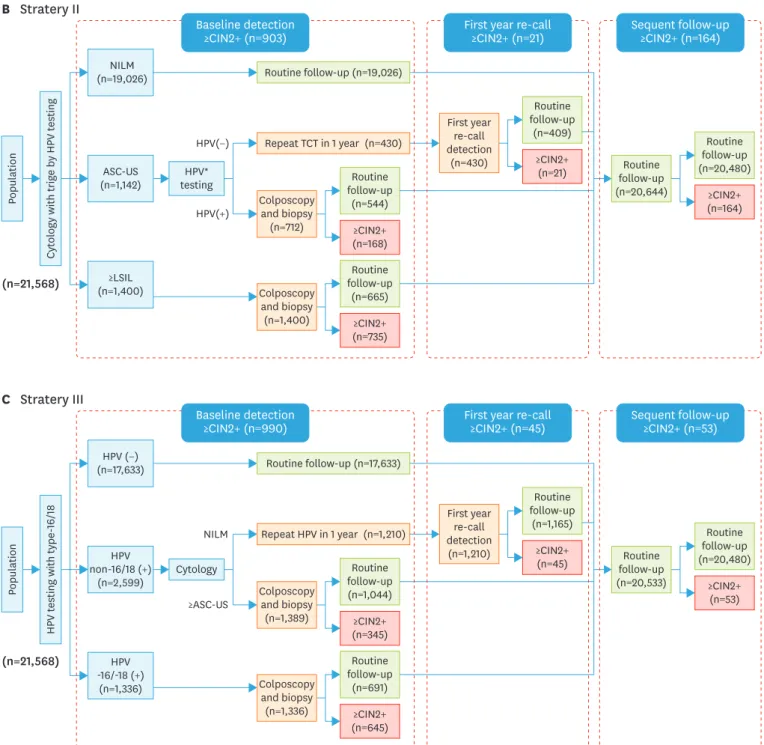 Fig. 2. (Continued) Three cervical screening strategies to detect CIN2+/CIN3+. Effectiveness analysis of cervical screening strategies: primary screening  algorithms