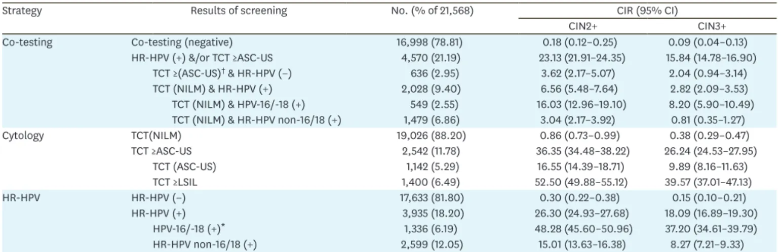 Table 1 presents the cumulative incidence rate (CIR) for all the different combinations of  screening test results