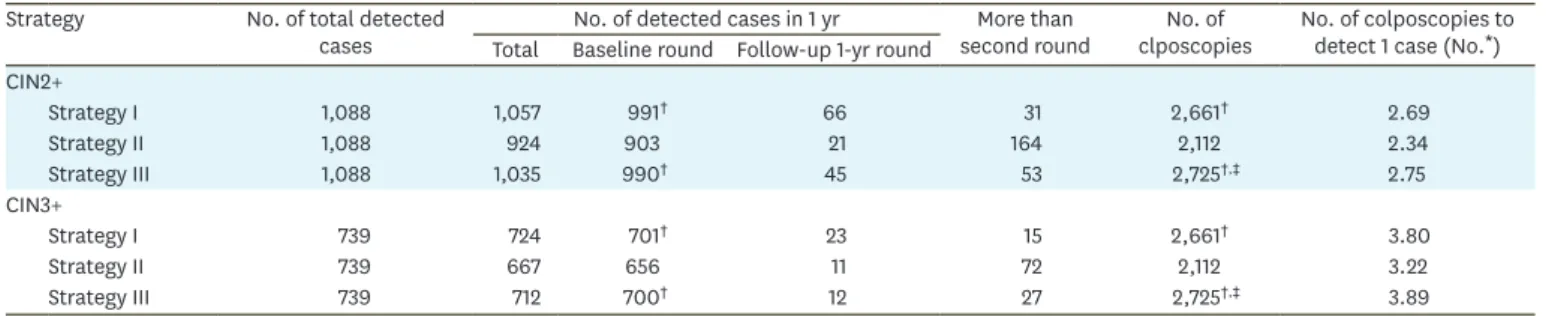 Table 2. The number of cervical screening examinations and colposcopies required for detecting CIN2+/CIN3+