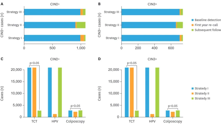 Fig. 3. The examinations consumed by the three cervical screening strategies to detect CIN2+/CIN3+