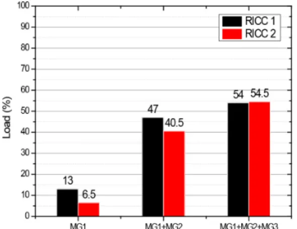 Fig. 14. The  amount  of  load  on  the  network  when  one  RICC  is  responsible  for  a  node