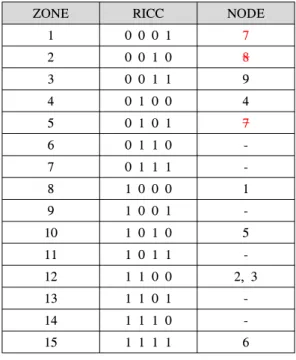 표 3. 노드의 이동으로 인한 KICC  수신 메시지의 변화 Table  3.  Change  of  KICC  reception  message  due  to  node  position  change