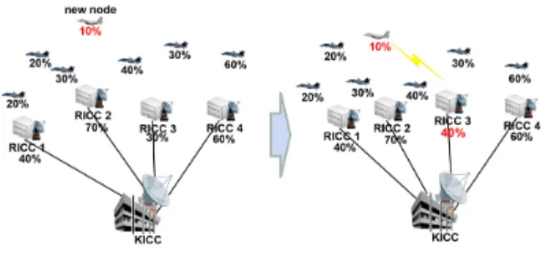 그림 9. 네트워크 부하에 따른 RICC  선정 Fig. 9. RICC  selection  according  to  network  load메시지의 데이터가 많을 경우,  전투기가 메시지를 수신시  overflow가  발생하게  되며  어떠한  데이터가 누락되었는지  판단을  할  수가  없다